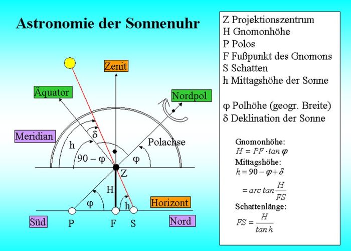Astronomische Darstellung